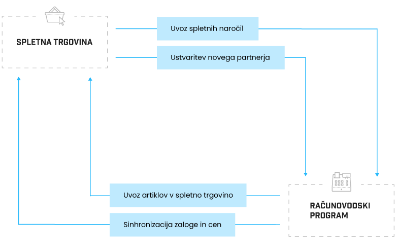 Povezava spletne trgovine z računovodskim programom