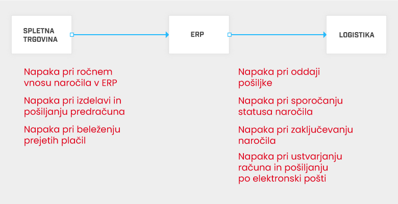 Možne napake pri obdelavi spletnega naročila