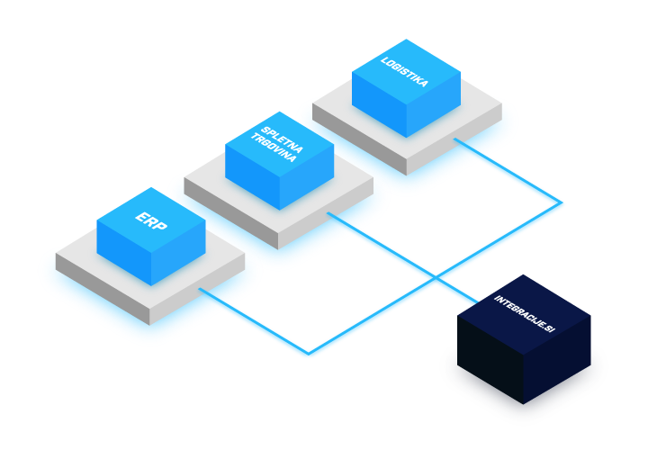 Želite povezati vaše poslovne procese?